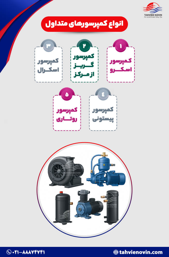 تصویر اینفوگرافیک انواع کمپرسور