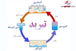 تبرید