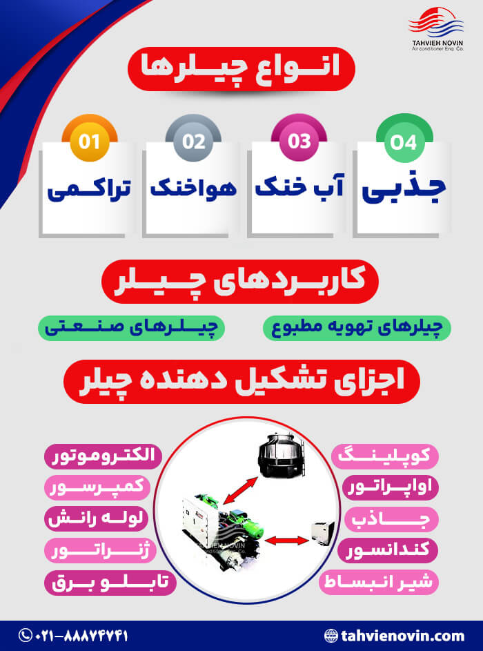 انواع و کاربرد های چیلر