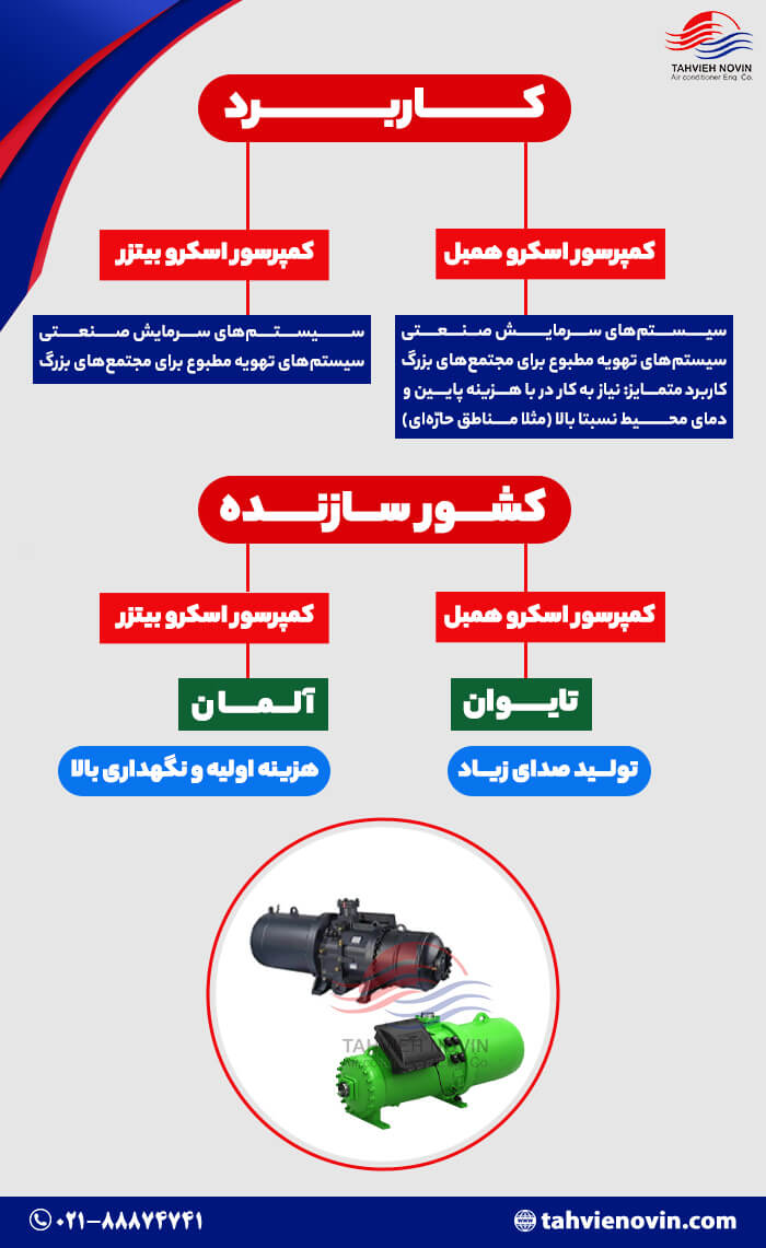 مقیاسه کاربرد کمپرسور اسکرو همبل و کمپرسور اسکرو بیتزر