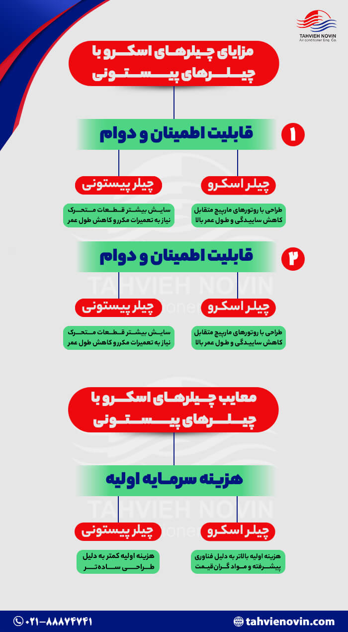 مقایسه مزایا چیلرهای اسکرو با چیلرهای پیستونی