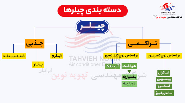 نمودار جامع دسته‌بندی انواع چیلر (جذبی و تراکمی) شرکت تهویه نوین، شامل طبقه‌بندی بر اساس نوع کندانسور (هوا خنک، آب خنک) و کمپرسور (اسکرال، پیستونی، اسکرو، سانتریفیوژ)