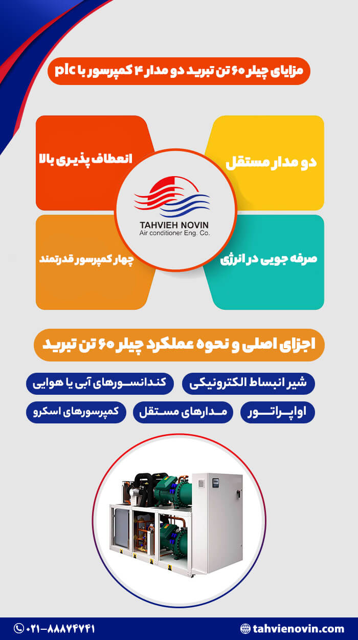 اینفوگرافیک مزایای چیلر ۶۰ تن، شامل انعطاف‌ پذیری بالا و صرفه‌ جویی در مصرف انرژی
